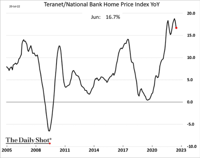 /brief/img/Screenshot 2022-07-21 at 07-51-35 The Daily Shot Housing inventories are climbing.png